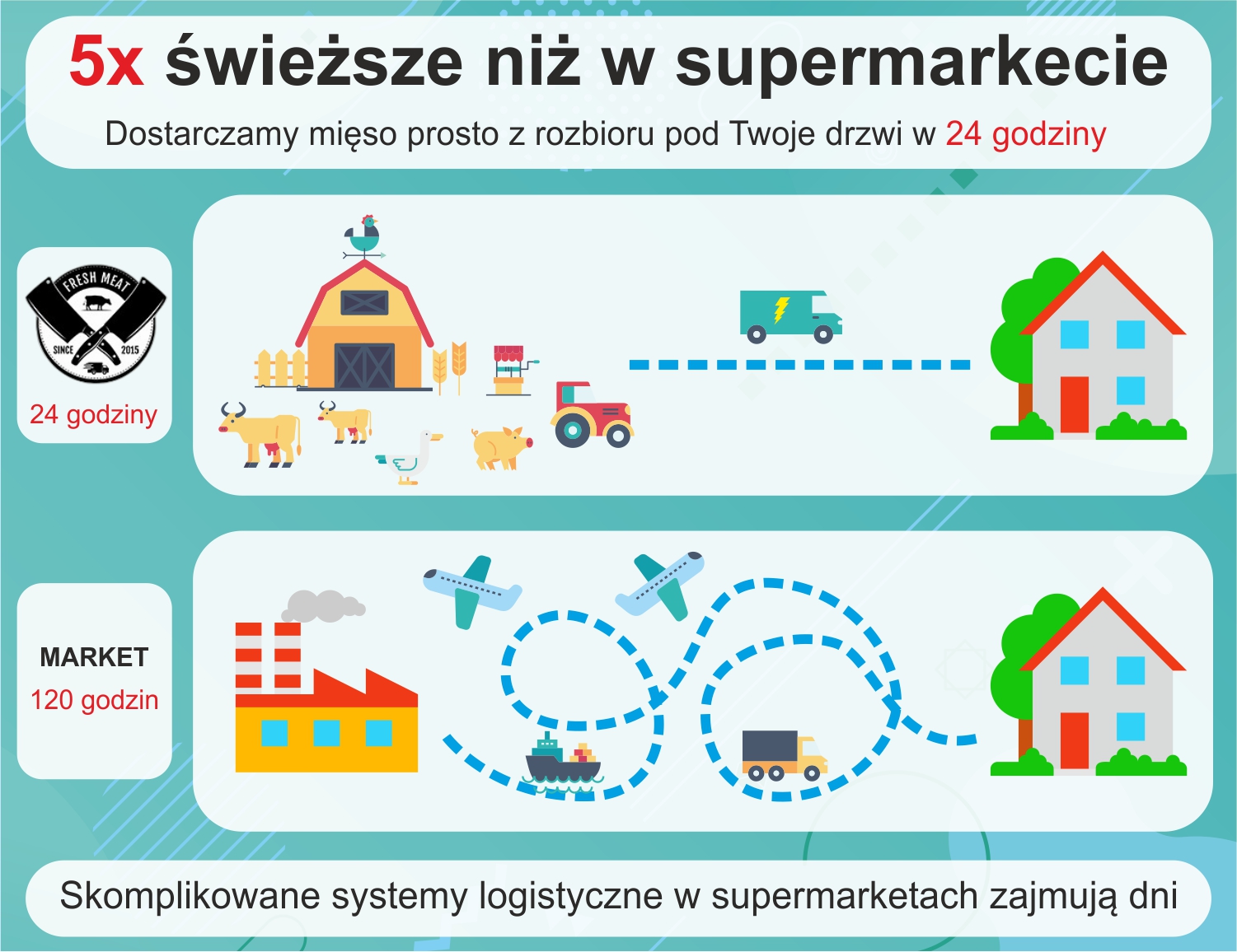 Infografika Super-Stek: bezpośrednia dostawa mięsa z rozbioru do domu i porównanie drogi dostawy